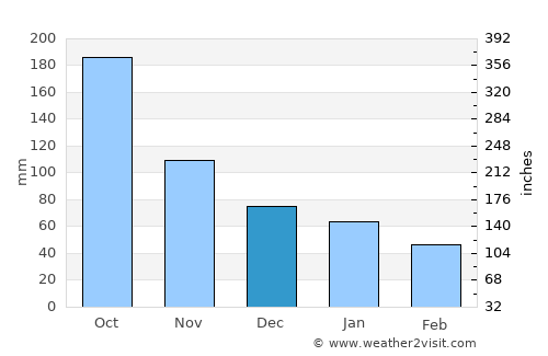 Chajul average rain in December
