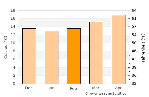 Chajul average temperature in February