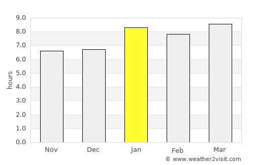 Chajul average rain in January