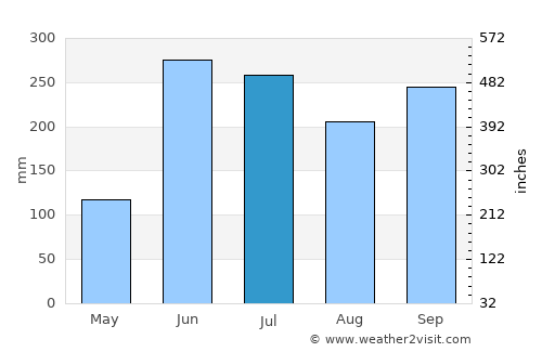 Chajul average rain in July