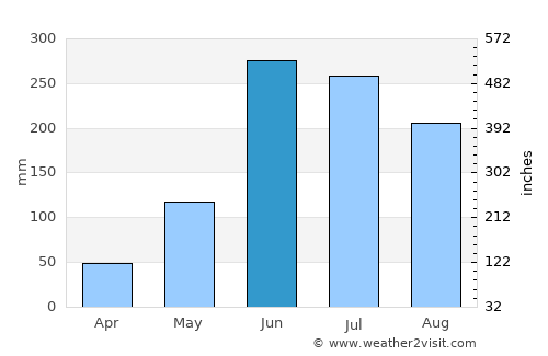 Chajul average rain in June