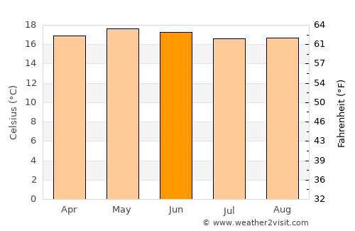 Chajul average temperature in June