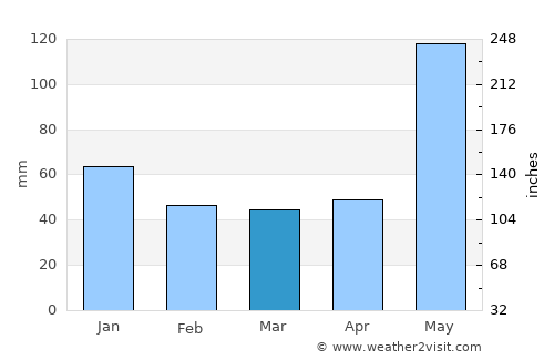 Chajul average rain in March