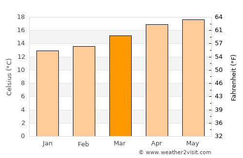 Chajul average temperature in March