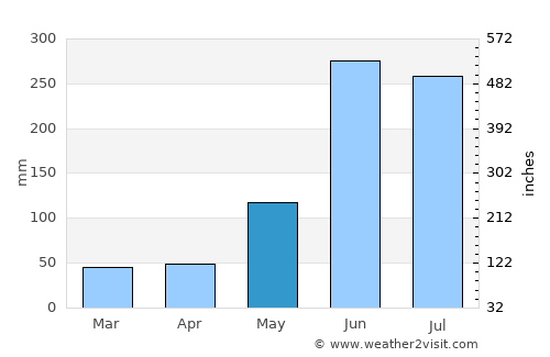 Chajul average rain in May