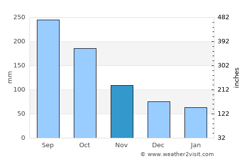 Chajul average rain in November