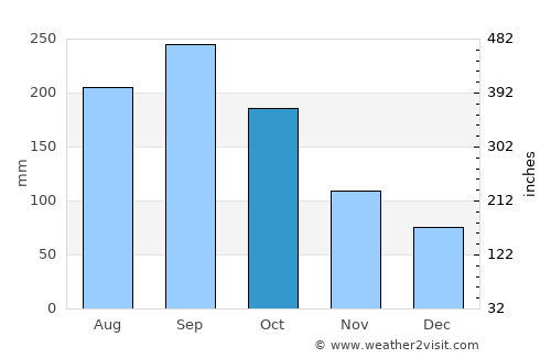 Chajul average rain in October