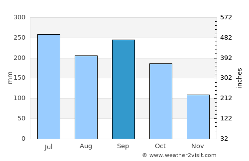 Chajul average rain in September