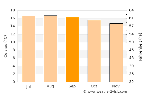 Chajul average temperature in September