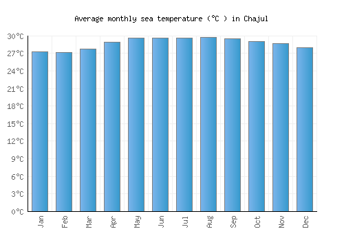Chajul average sea temperature chart (Celsius)