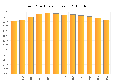 Chajul average temperature chart (Fahrenheit)