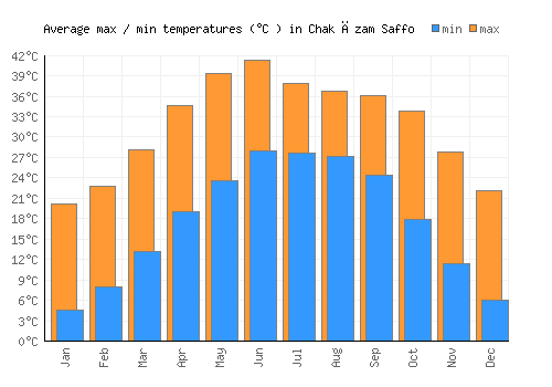 Chak Āzam Saffo average minimum / maximum temperatures (Celsius)