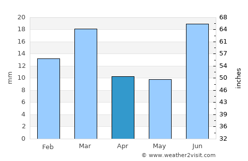 Chak Āzam Saffo average rain in April