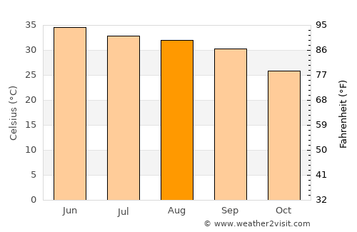 Chak Āzam Saffo average temperature in August