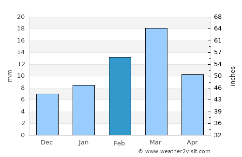 Chak Āzam Saffo average rain in February