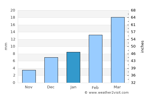 Chak Āzam Saffo average rain in January