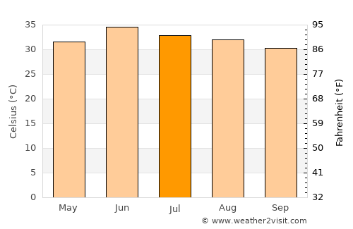 Chak Āzam Saffo average temperature in July