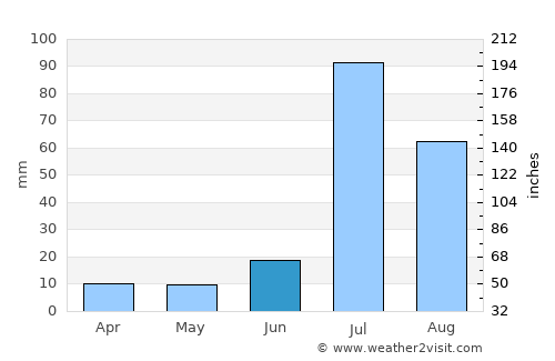 Chak Āzam Saffo average rain in June