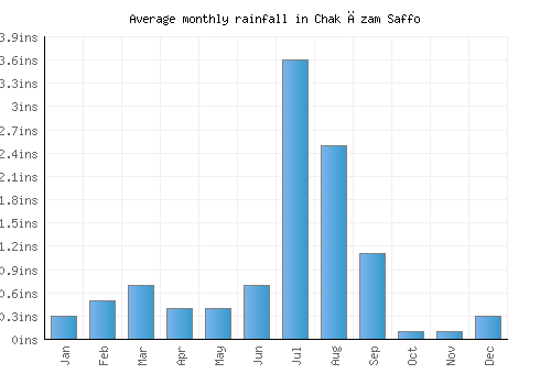 Chak Āzam Saffo monthly rainfall chart (inches)
