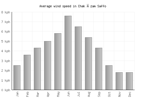 Chak Āzam Saffo average winspeed by month (km/h)