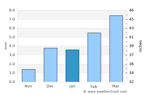 Chak average rain in January