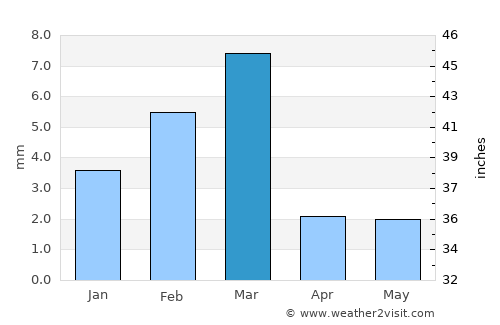 Chak average rain in March