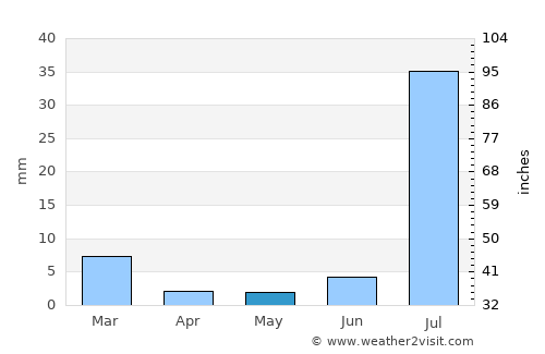Chak average rain in May