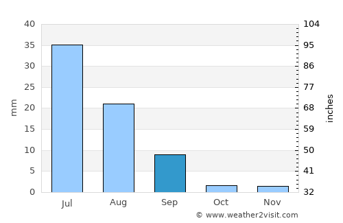 Chak average rain in September