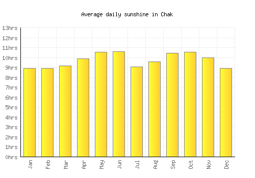 Chak average daily sunshine chart