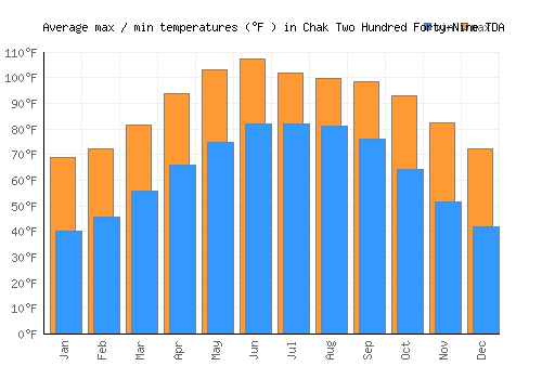 Chak Two Hundred Forty-Nine TDA average minimum / maximum temperatures (Fahrenheit)