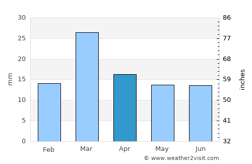 Chak Two Hundred Forty-Nine TDA average rain in April