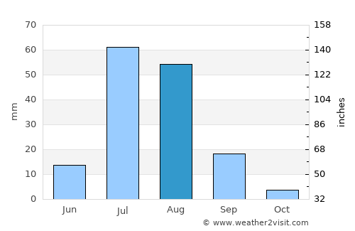 Chak Two Hundred Forty-Nine TDA average rain in August