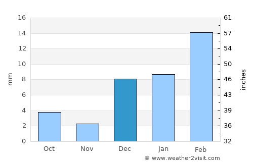 Chak Two Hundred Forty-Nine TDA average rain in December