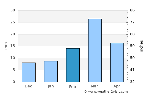 Chak Two Hundred Forty-Nine TDA average rain in February