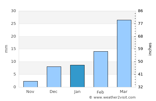 Chak Two Hundred Forty-Nine TDA average rain in January