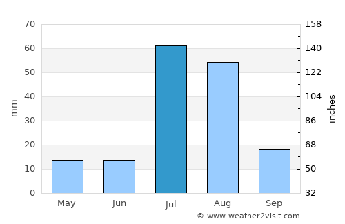 Chak Two Hundred Forty-Nine TDA average rain in July