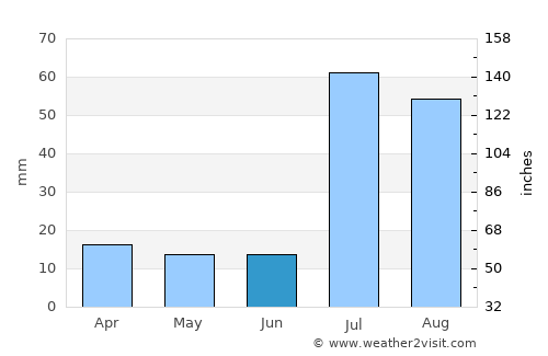 Chak Two Hundred Forty-Nine TDA average rain in June