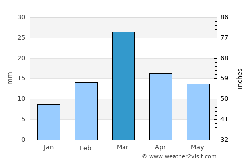Chak Two Hundred Forty-Nine TDA average rain in March