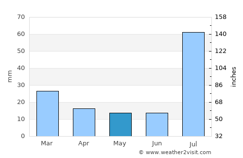 Chak Two Hundred Forty-Nine TDA average rain in May