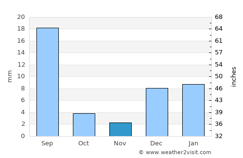 Chak Two Hundred Forty-Nine TDA average rain in November