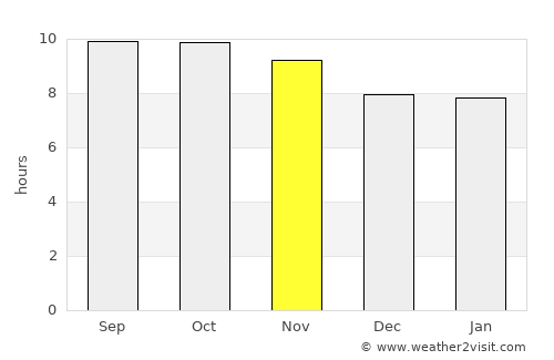 Chak Two Hundred Forty-Nine TDA average rain in November