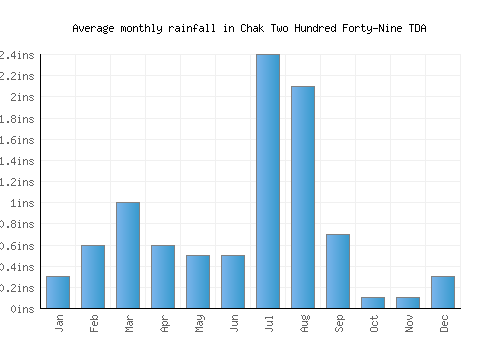 Chak Two Hundred Forty-Nine TDA monthly rainfall chart (inches)
