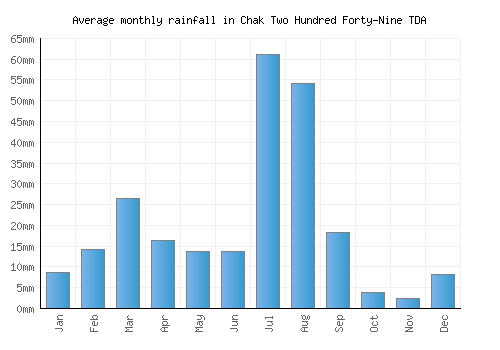 Chak Two Hundred Forty-Nine TDA monthly rainfall chart (mm)