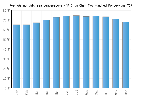 Chak Two Hundred Forty-Nine TDA average sea temperature chart (Fahrenheit)