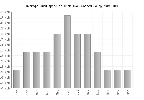 Chak Two Hundred Forty-Nine TDA average winspeed by month (mph)