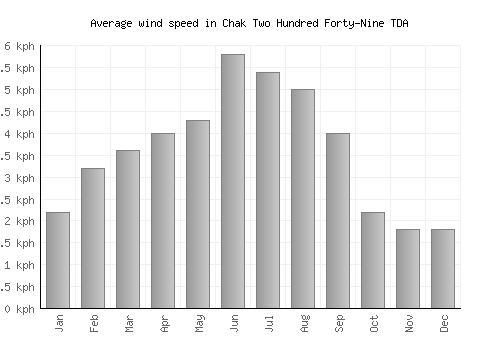 Chak Two Hundred Forty-Nine TDA average winspeed by month (km/h)