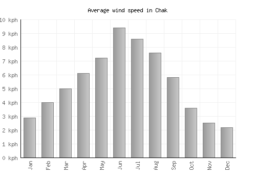 Chak average winspeed by month (km/h)