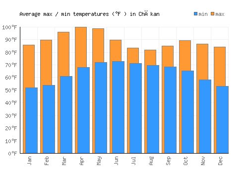 Chākan average minimum / maximum temperatures (Fahrenheit)