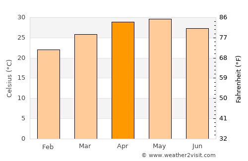 Chākan average temperature in April