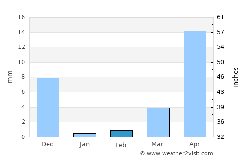 Chākan average rain in February